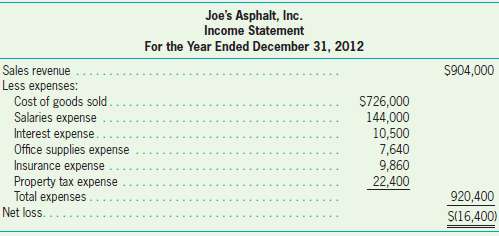 The income statement for Joe€™s Asphalt, Inc., for the year