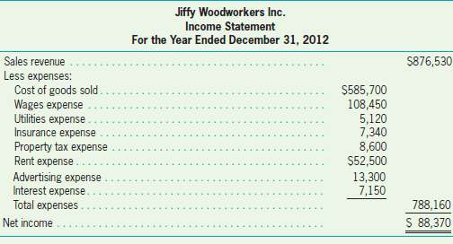 The income statement for Jiff y Woodworkers Inc., for the