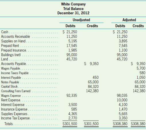 The unadjusted and adjusted trial balances of White Company as