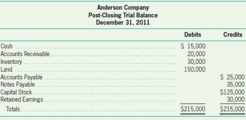 The post-closing trial balance of Anderson Company at December 3
