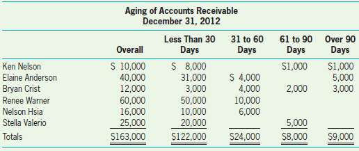 The following aging of accounts receivable is for Harry Company