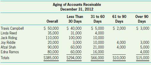 The following aging of accounts receivable is for Coby Company