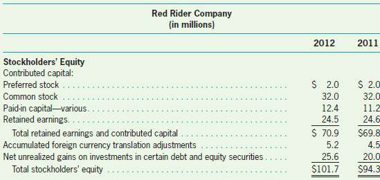 Red Rider Company has the following stockholders€™ equity section