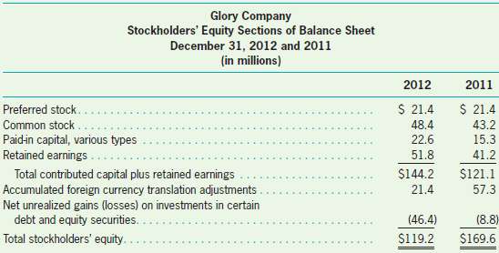 The stockholders€™ equity section of Glory Company€™s balance shee