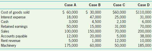 For the following four cases, compute net income (or net