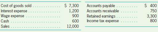 Using the following information, prepare an income statement.  