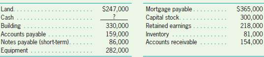 Shelley and Co. has the following balance sheet elements as