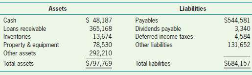 Below is a condensed listing of the assets and liabilities