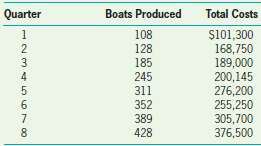 Sailmaster makes boats and has the following costs and productio