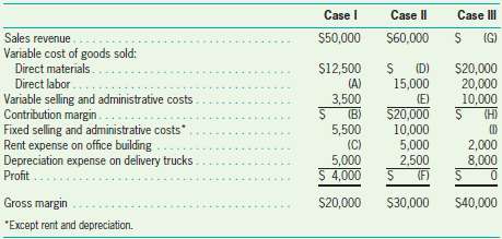 Fill in the missing amounts for the following three cases.
