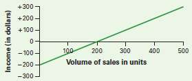 Using the graph below, answer the following questions:  1. What