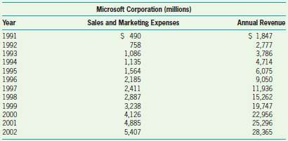 Annual revenues, as well as sales and marketing expenses, for