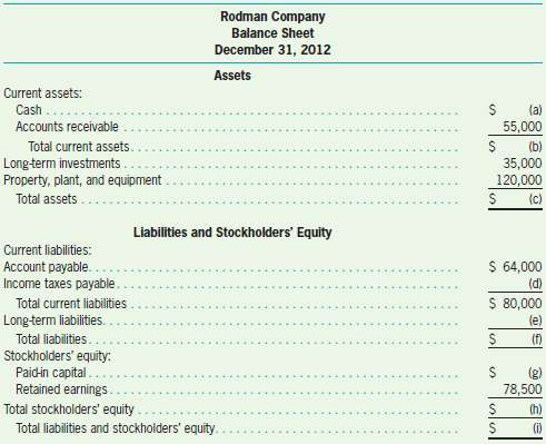 The balance sheet for Rodman Company is as follows. 