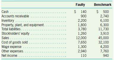 The numbers for Faulty Company and Benchmark Company for the