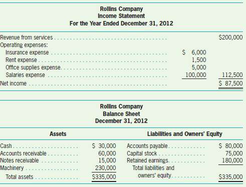 The income statement and balance sheet for Rollins Company are