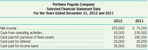 Below are data extracted from the financial statements of Perfum