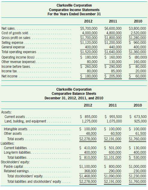 The comparative income statements and balance sheets for Clarksv