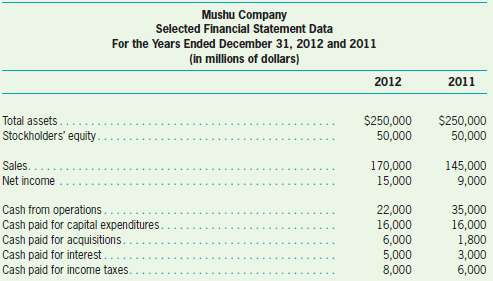 Below are data extracted from the financial statements for Mushu
