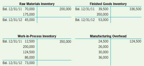 The following T-accounts represent inventory costs as of Decembe
