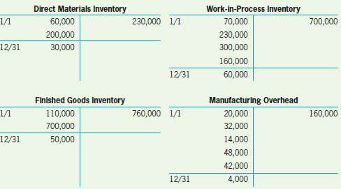 The following T-accounts represent manufacturing cost flows for 