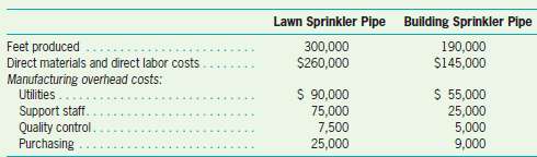 Wade Sprinkling Company produces two types of pipe: (1) Lawn