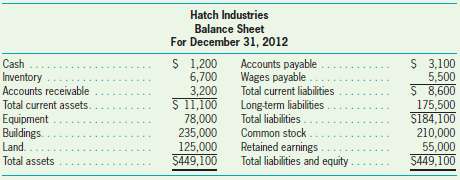 At the end of 2012, Hatch Industries had the following