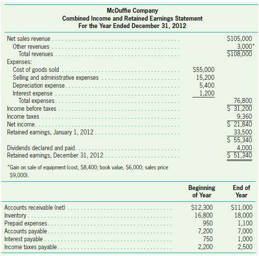 The following combined income and retained earnings statement, along with
