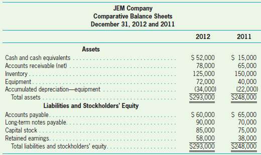 JEM Company's comparative balance sheets for 2011 and 2012 are