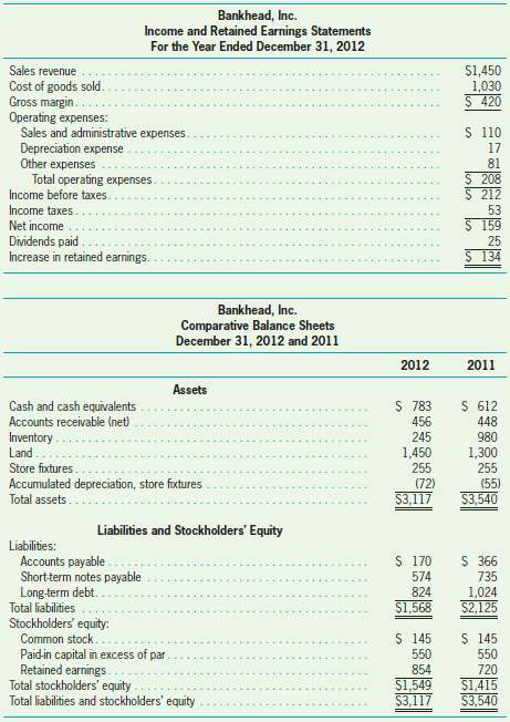 Financial statement data for Bankhead, Inc., are provided. (All 