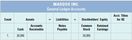 Maddox, Inc., experienced the following events in 2010, in its