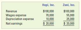 The following income statements are available for Hopi, Inc., an