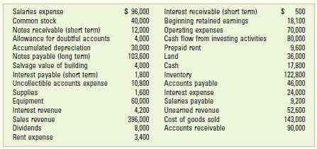 Multistep income statement and balance sheet Required Use the following