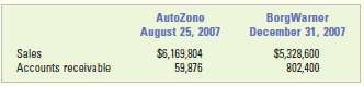 AutoZone, Inc., claims to be 