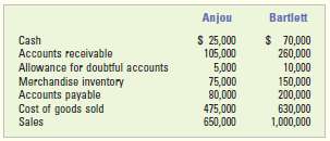The following accounting information exists for Anjou and Bartle