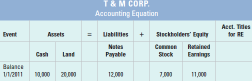 At the beginning of 2011, T & M Corp.'s accounting