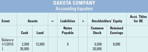 Dakota Company experienced the following events during 2010. 1. 