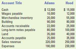 The following accounting information pertains to Adams and Hood 