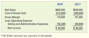 The following income statements were drawn from the annual reports