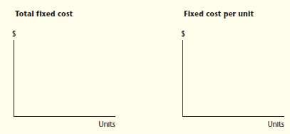 The ollowing graphs depict the dollar amount of fixed cost