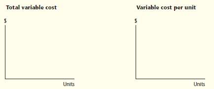 The following graphs depict the dollar amount of variable cost