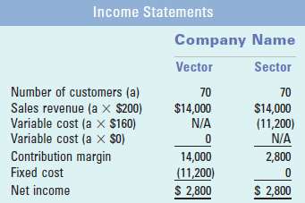 The following income statements illustrate different cost