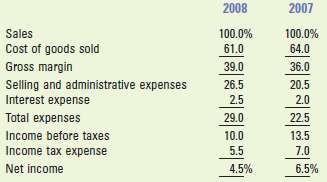 The following percentages apply to Walton Company for 2007 and