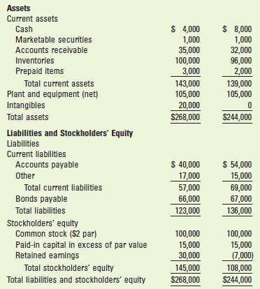 The following financial statements apply to Keating Company.  .