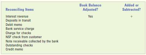 Adjustments to the balance per books Required