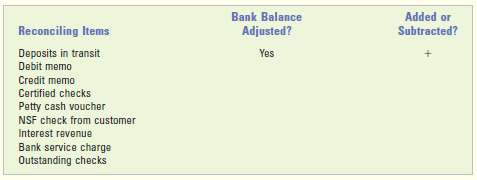 Adjustments to the balance per bank Required Identify which of