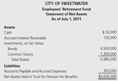 The City of Sweetwater maintains an Employees€™ Retirement Fund, 