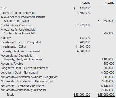 As of January 1, 2012, the trial balance for Haven