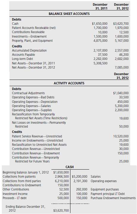 Presented below are account balances for Monterey Hospital. In a