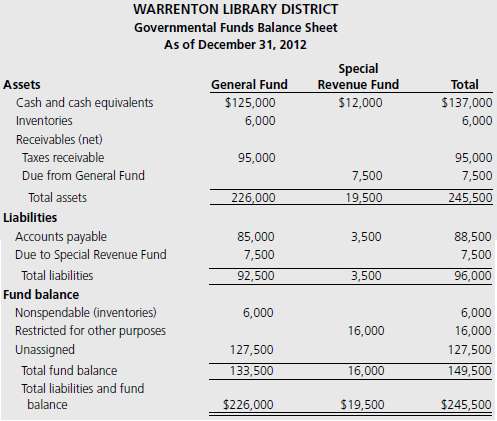 Presented below is the governmental funds balance sheet for the