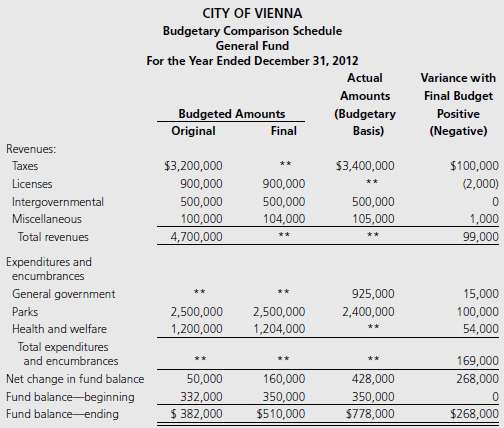 The Budgetary Comparison Schedule for the City of Vienna appears